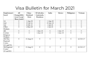 Visa Bulleting for March 2021